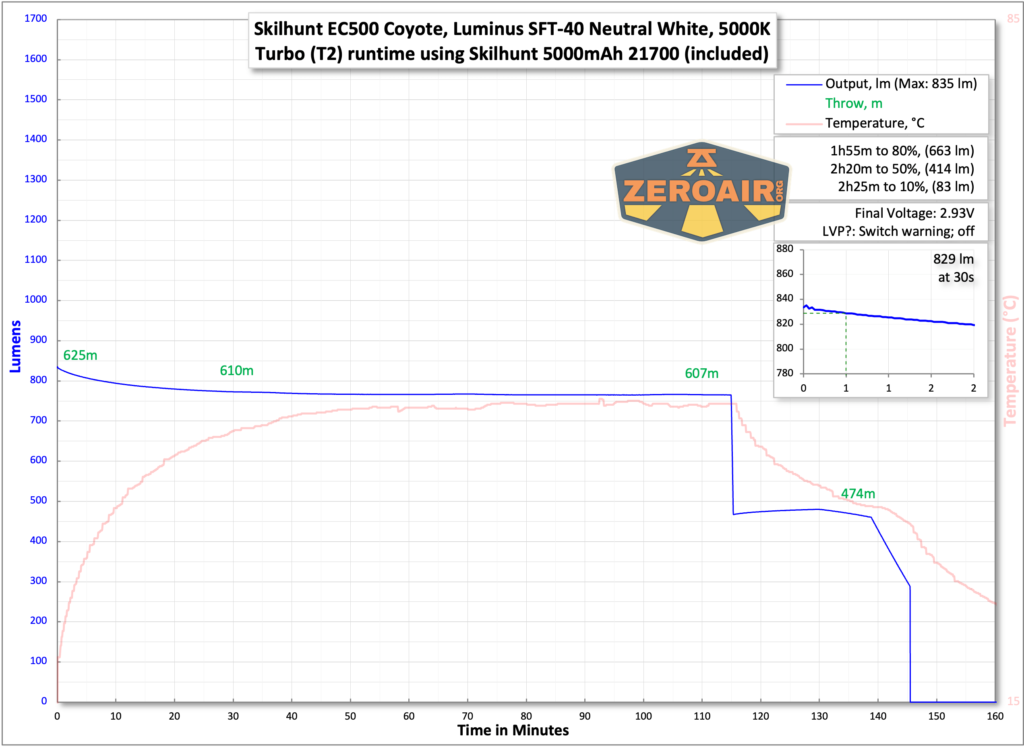 Skilhunt EC500 Coyote neutral white flashlight runtime charts