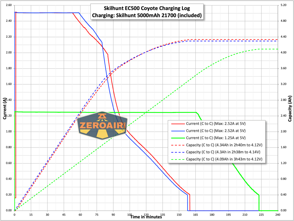 Skilhunt EC500 Coyote neutral white flashlight charging graph