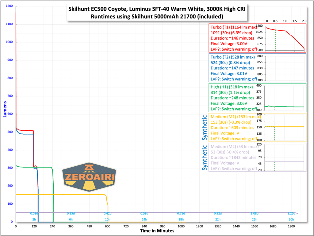 Skilhunt EC500 warm white flashlight runtime with included 21700