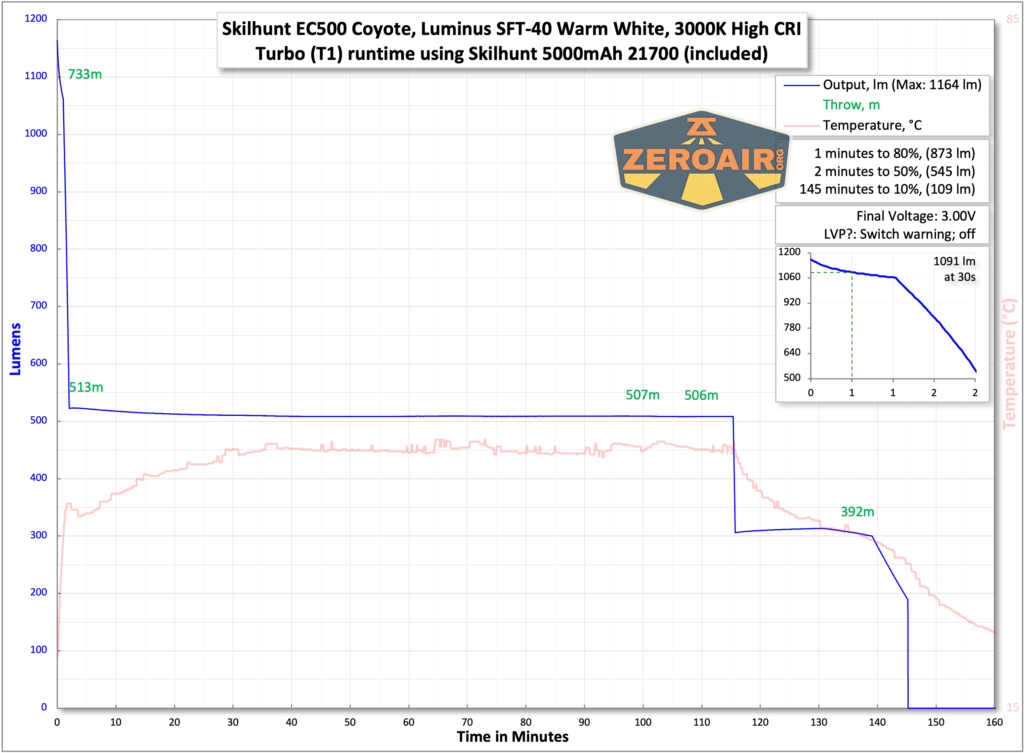 Skilhunt EC500 warm white flashlight runtime with included 21700