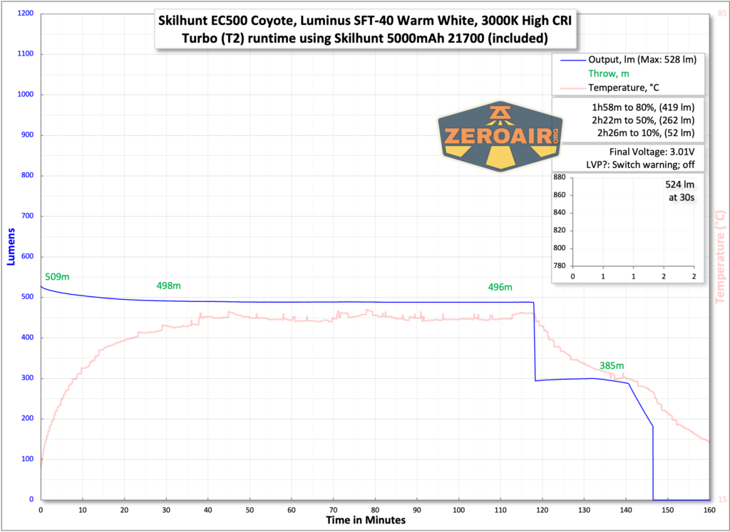 Skilhunt EC500 warm white flashlight runtime with included 21700