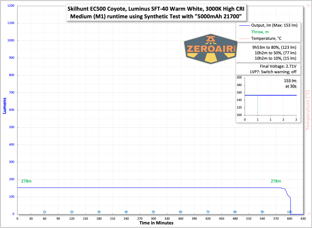 Skilhunt EC500 warm white flashlight runtime with synthetic 21700