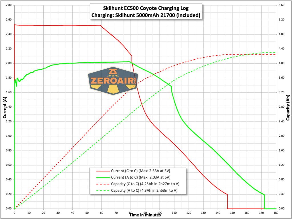 Skilhunt EC500 warm white flashlight charging graph