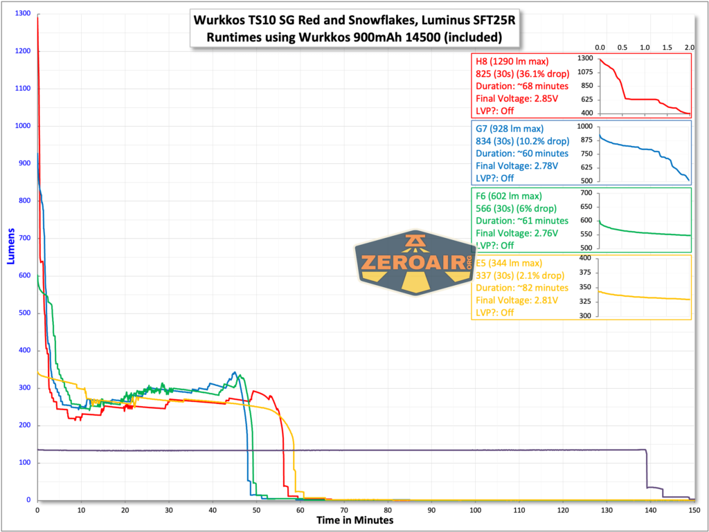 Wurkkos TS10 SG flashlight runtime with included 14500 cell