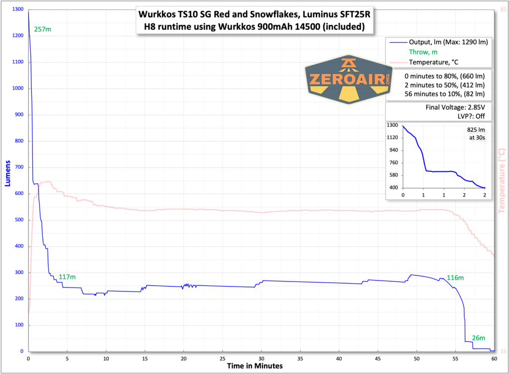 Wurkkos TS10 SG flashlight runtime with included 14500 cell