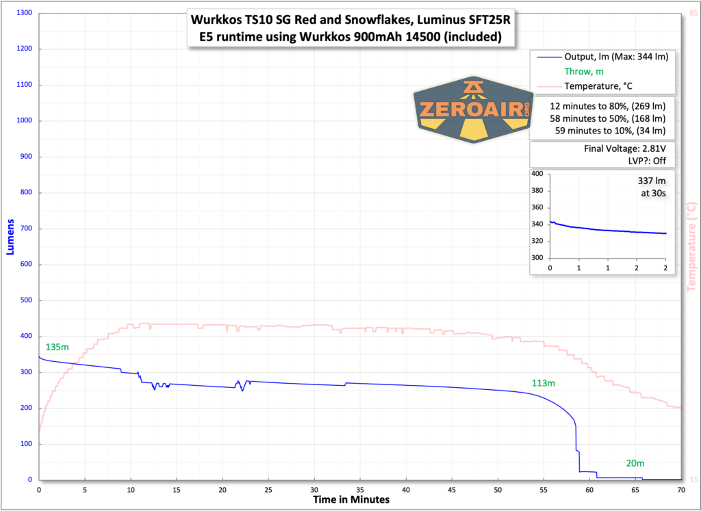 Wurkkos TS10 SG flashlight runtime with included 14500 cell