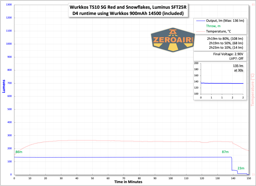 Wurkkos TS10 SG flashlight runtime with included 14500 cell