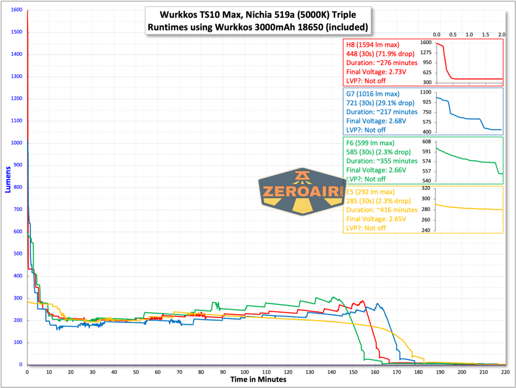 Wurkkos TS10 MAX flashlight runtime with included 18650