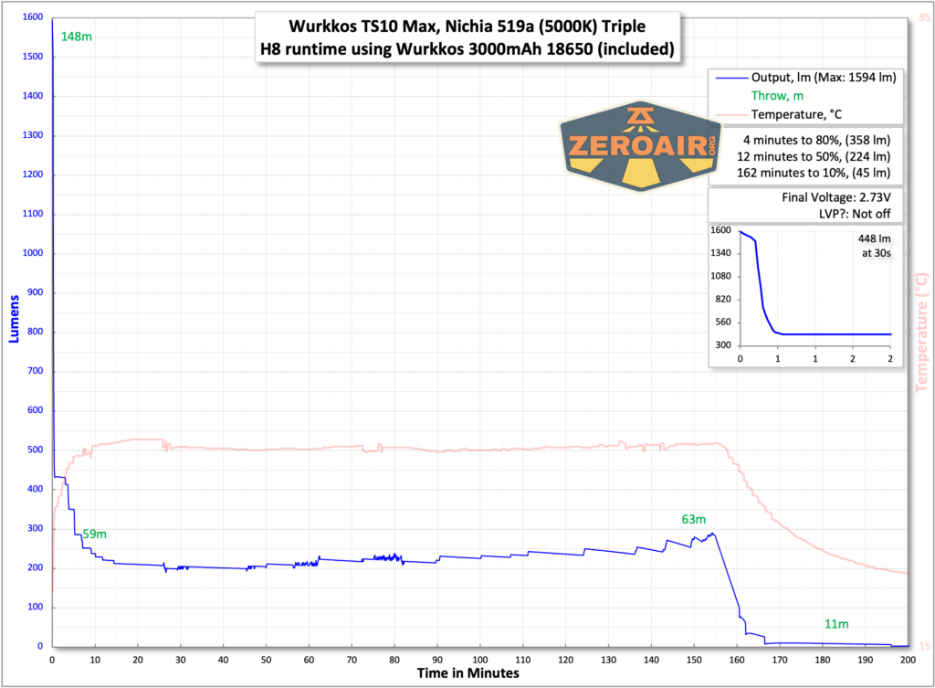 Wurkkos TS10 MAX flashlight runtime with included 18650