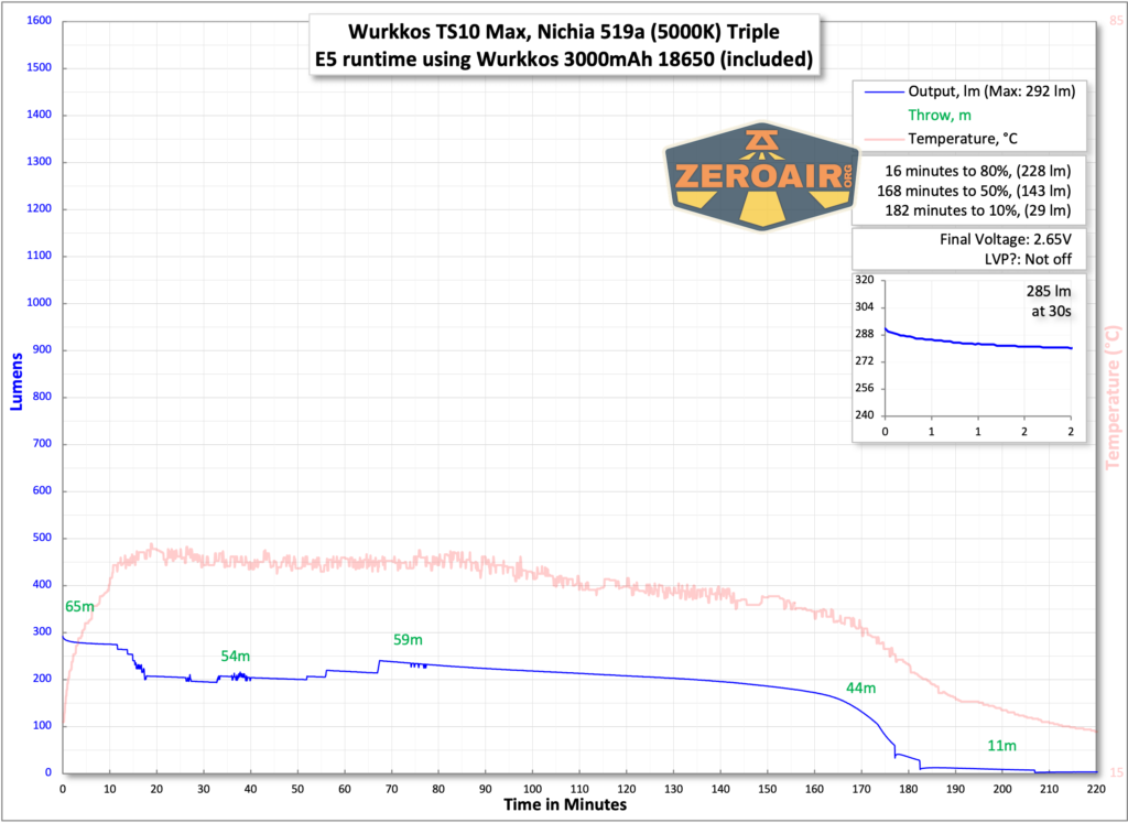 Wurkkos TS10 MAX flashlight runtime with included 18650