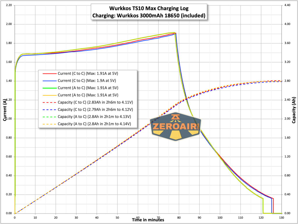 Wurkkos TS10 MAX flashlight charging graph