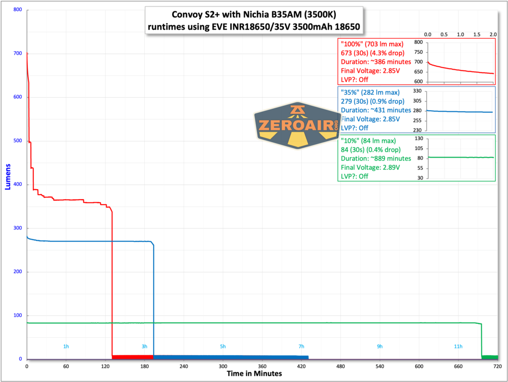 Convoy S2+ B35AM flashlight runtime with optional 18650