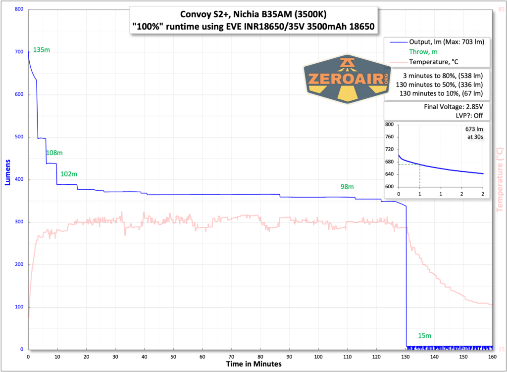 Convoy S2+ B35AM flashlight runtime with optional 18650