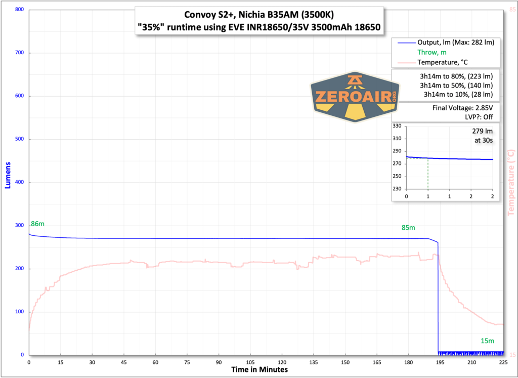 Convoy S2+ B35AM flashlight runtime with optional 18650