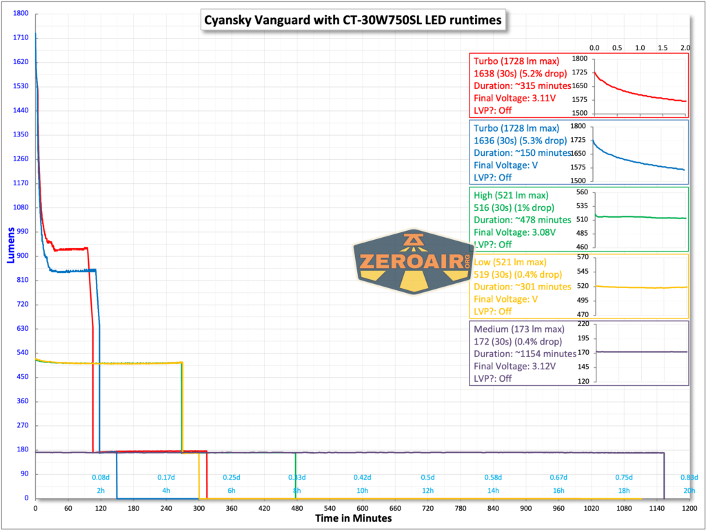 Cyansky Vanguard flashlight runtime charts