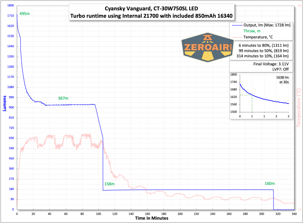 Cyansky Vanguard flashlight runtime charts