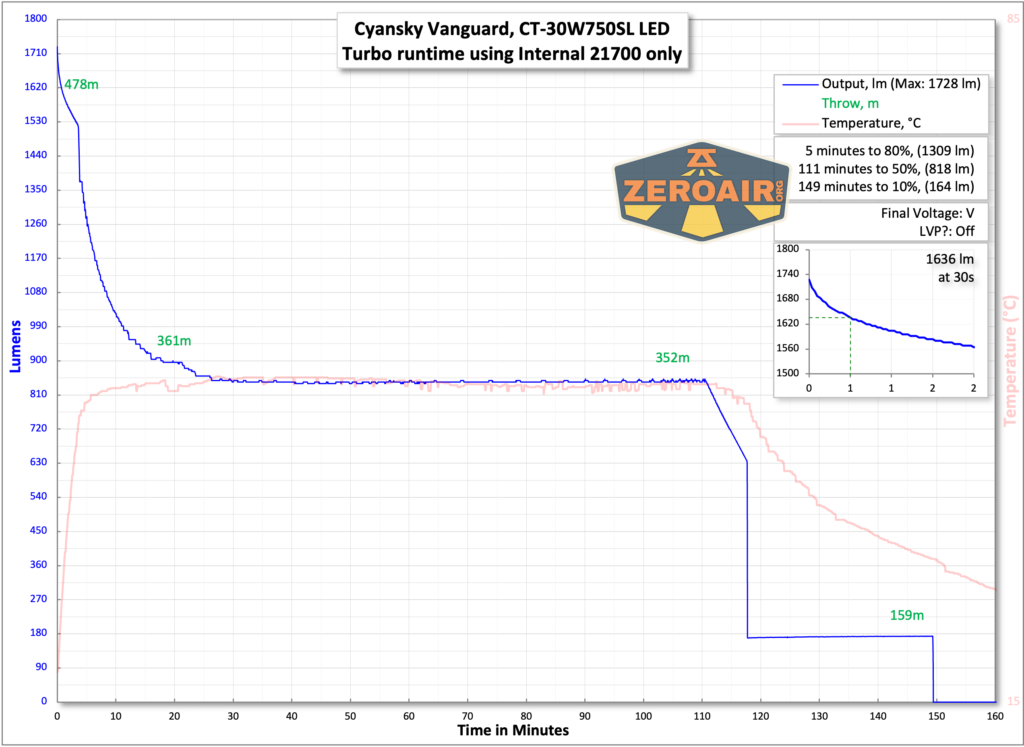 Cyansky Vanguard flashlight runtime charts