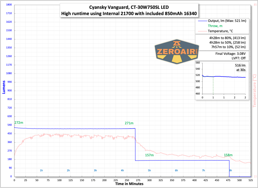Cyansky Vanguard flashlight runtime charts
