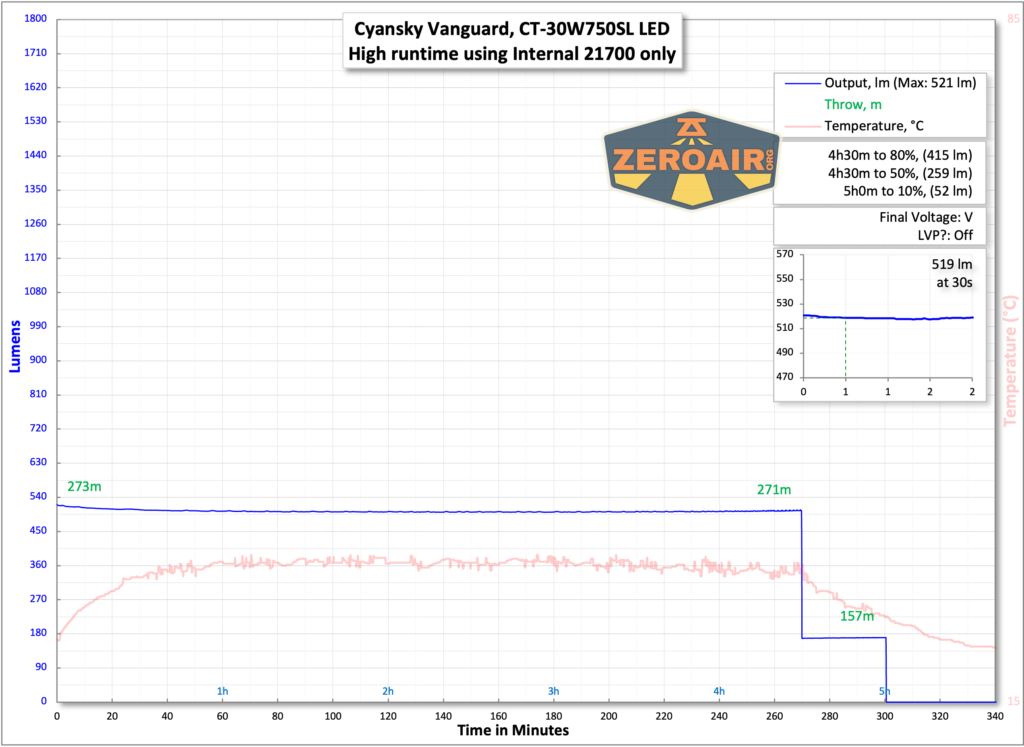 Cyansky Vanguard flashlight runtime charts