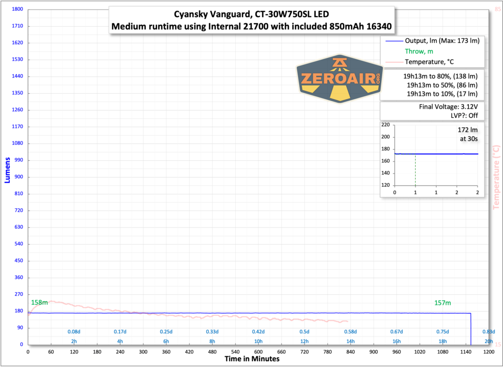 Cyansky Vanguard flashlight runtime charts
