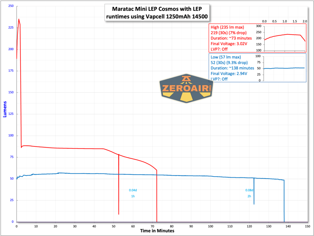 Maratac Mini LEP Cosmos flashlight runtime charts