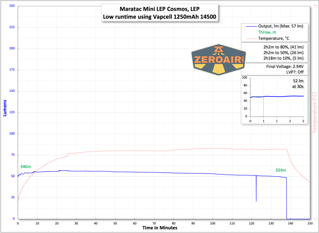Maratac Mini LEP Cosmos flashlight runtime charts