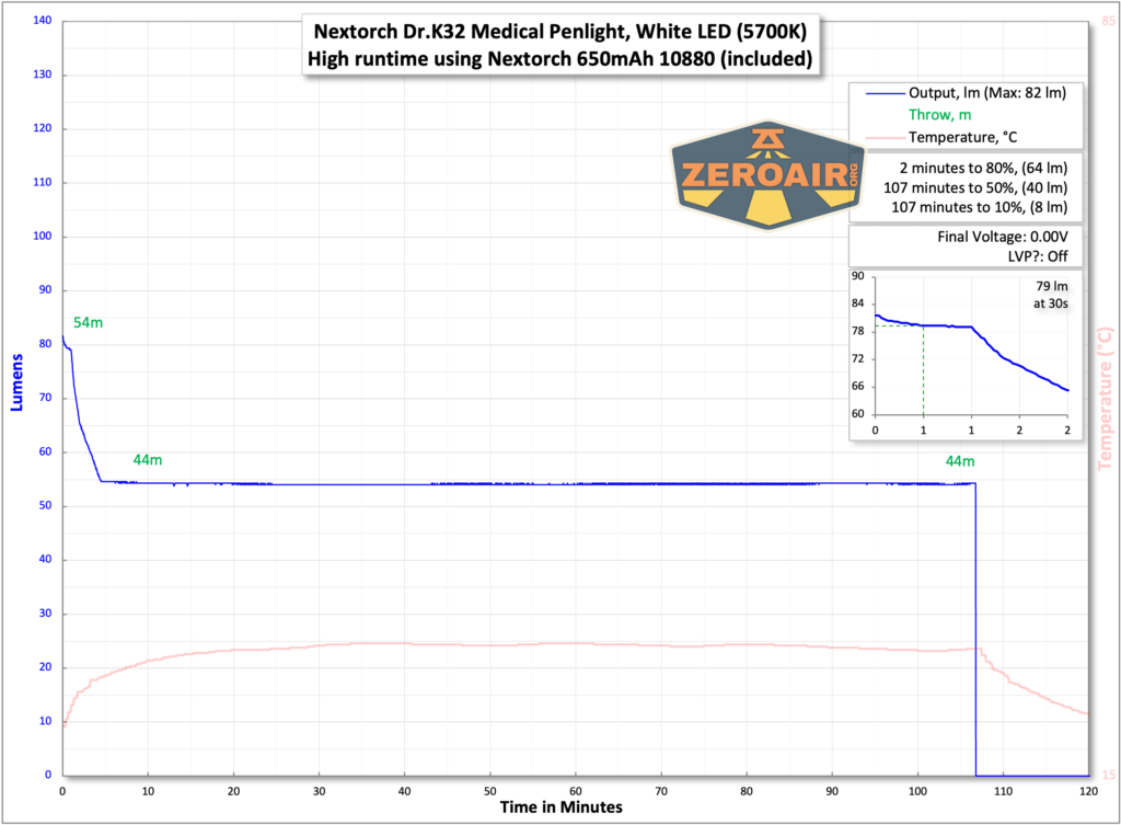 Nextorch Dr.K32 Medical penlight runtime with included 10880