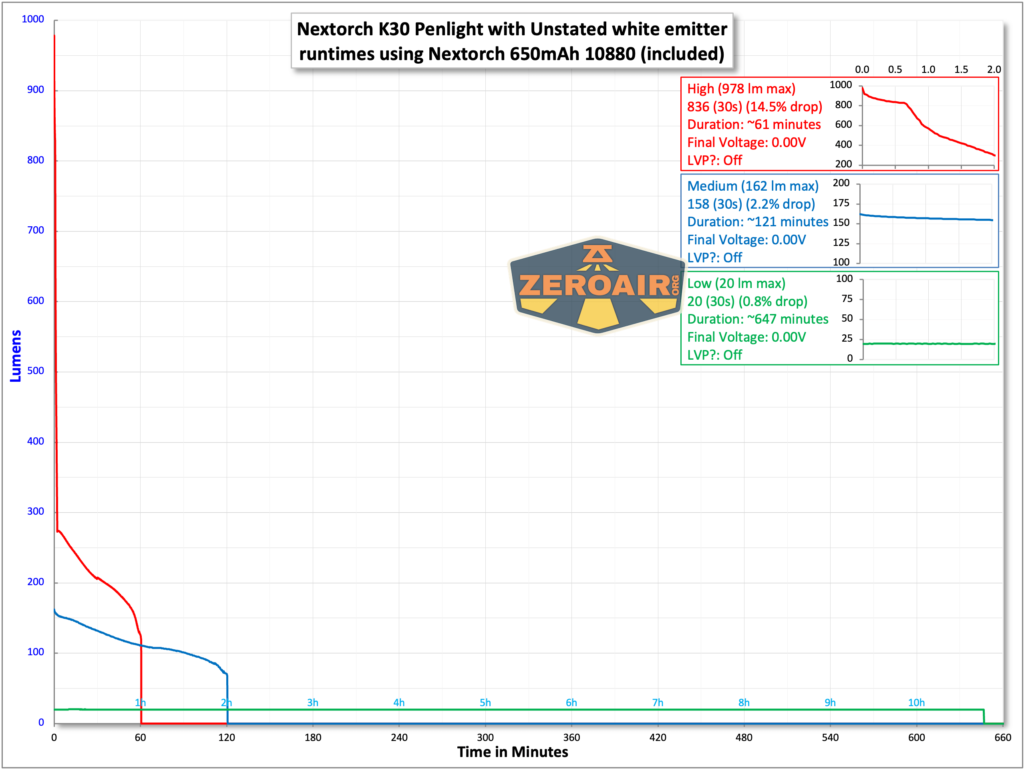 Nextorch K30 penlight runtime with included 10880