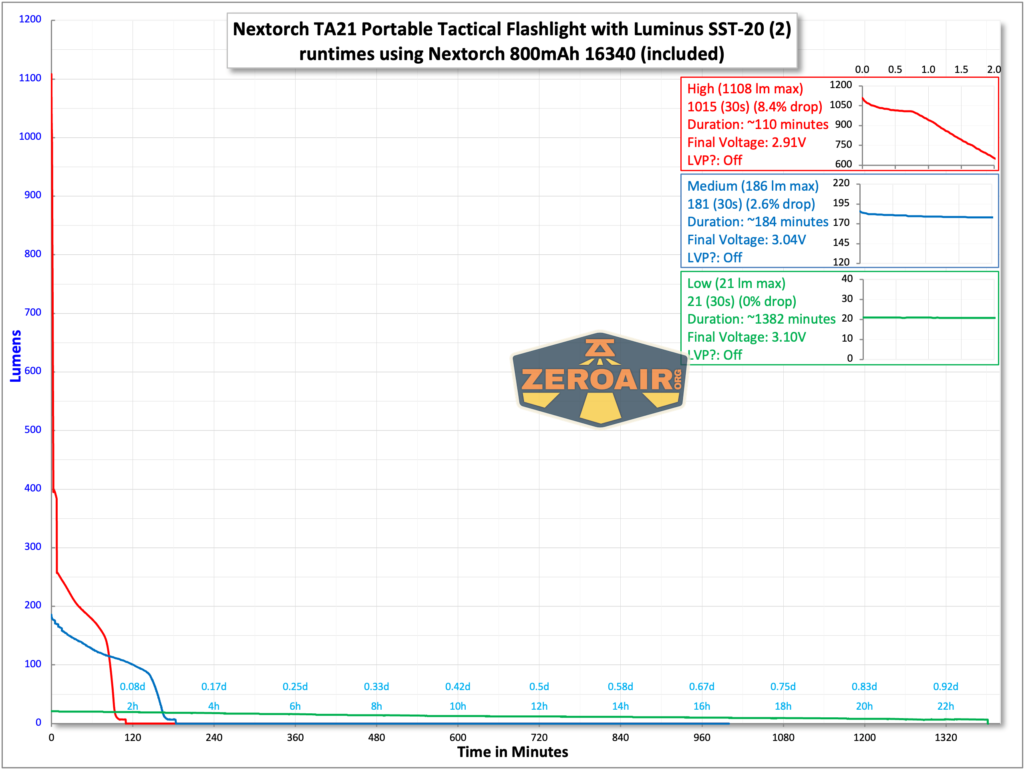 Nextorch TA21 portable tactical flashlight runtime chart