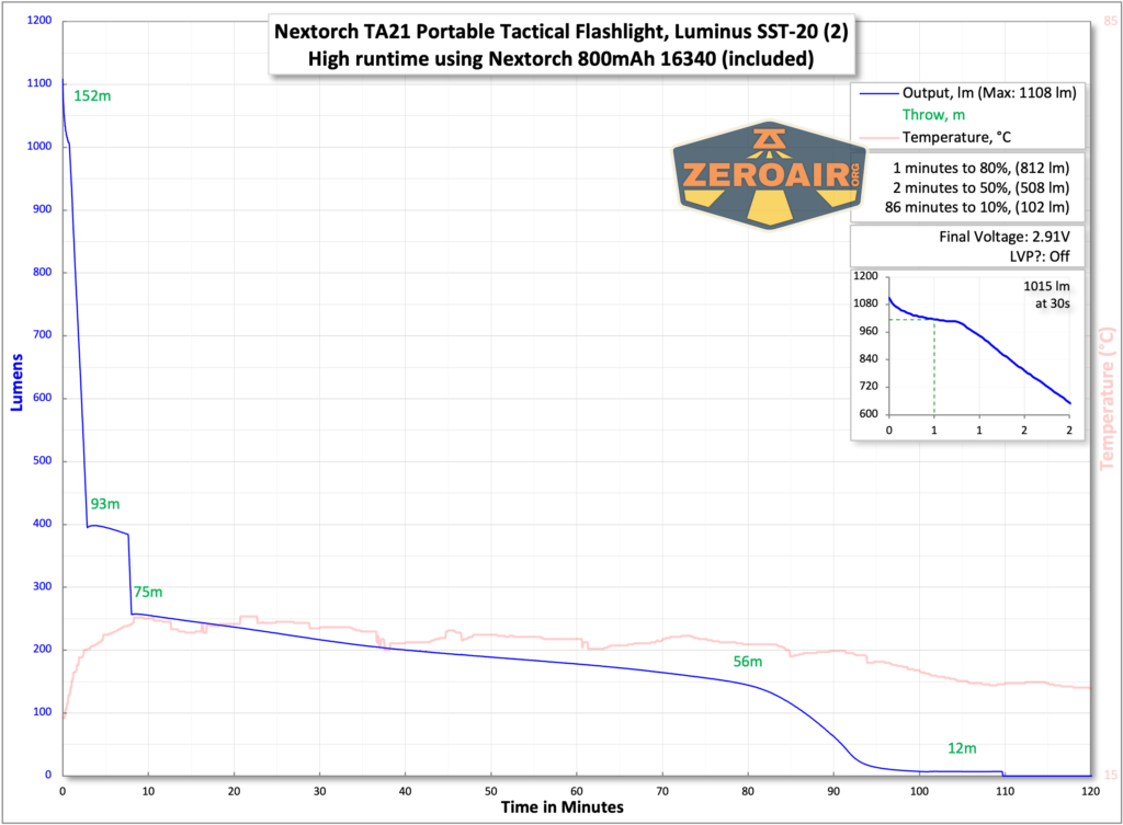 Nextorch TA21 portable tactical flashlight runtime chart