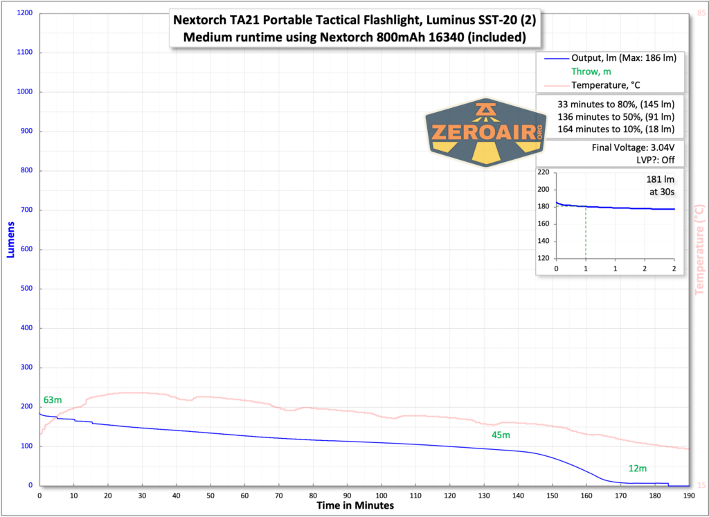 Nextorch TA21 portable tactical flashlight runtime chart