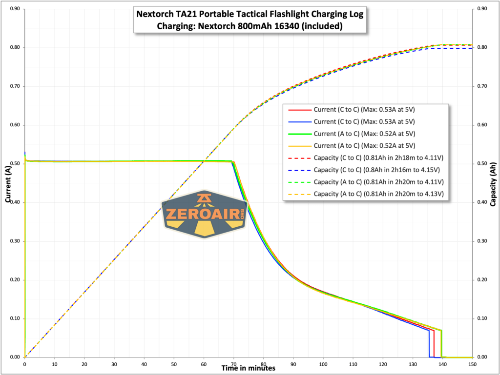 Nextorch TA21 portable tactical flashlight charging chart