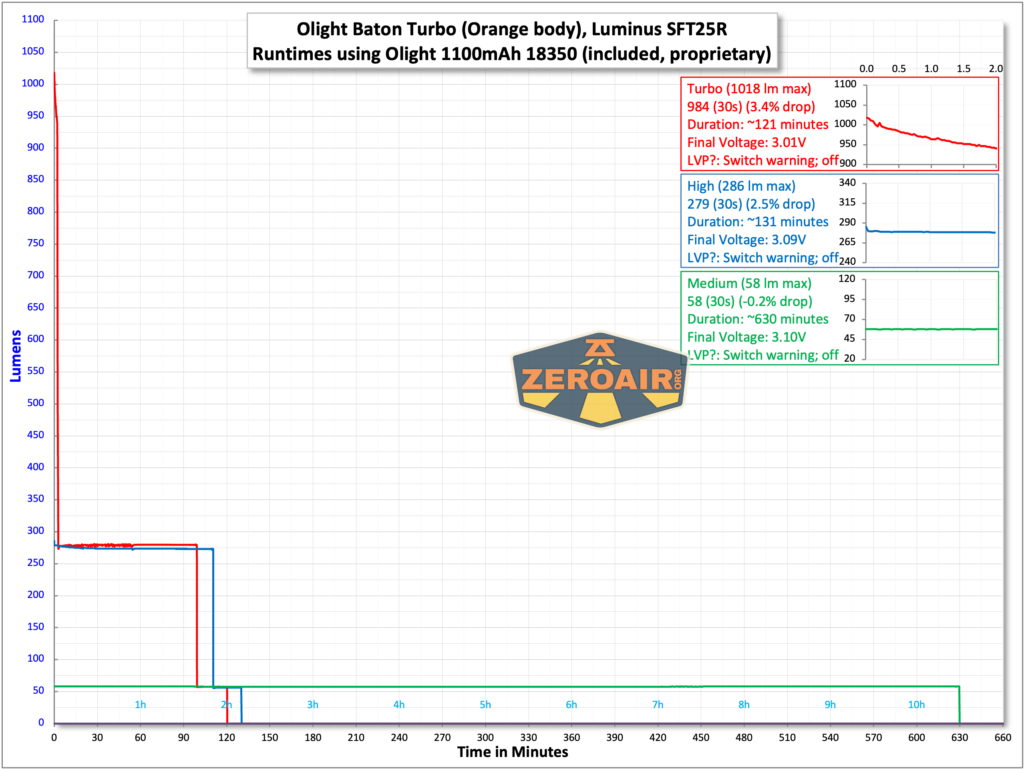 Olight Baton Turbo Orange flashlight runtime chart