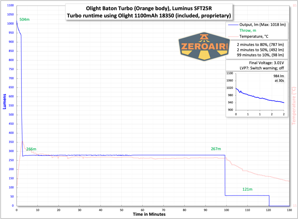 Olight Baton Turbo Orange flashlight runtime chart