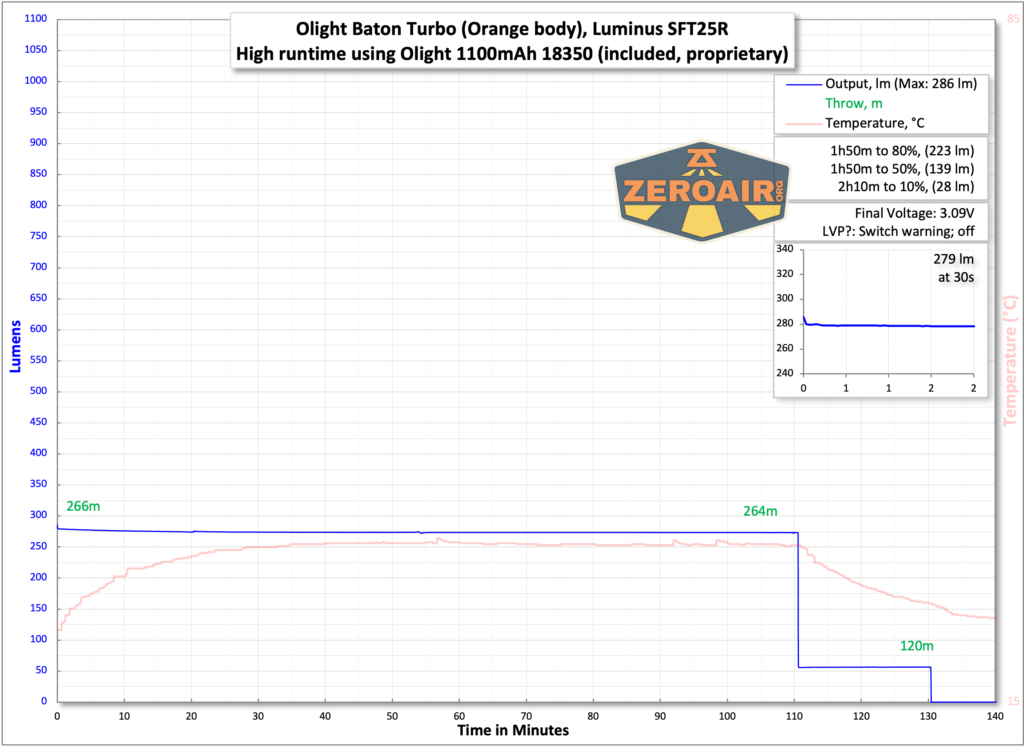 Olight Baton Turbo Orange flashlight runtime chart