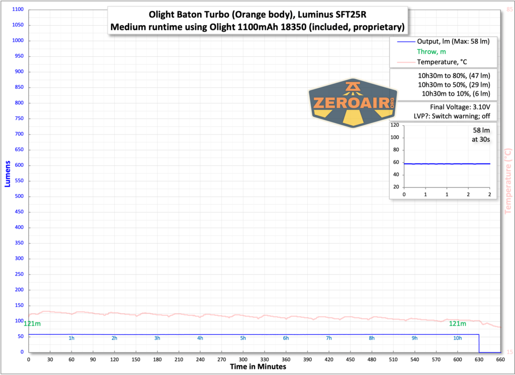 Olight Baton Turbo Orange flashlight runtime chart