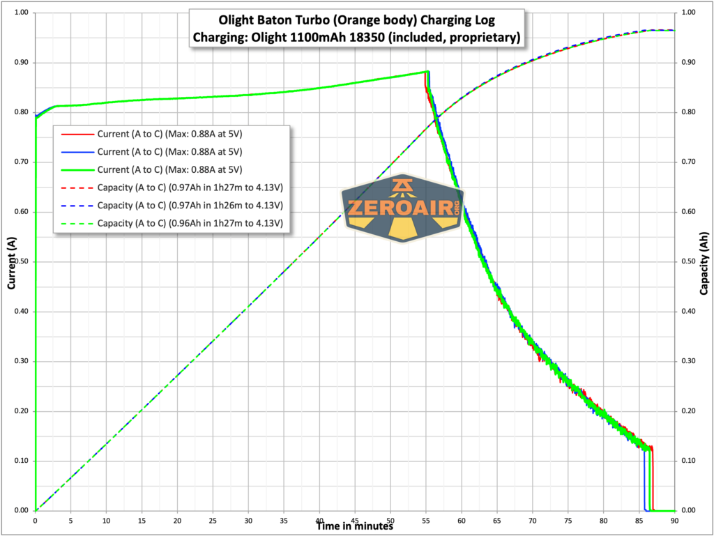 Olight Baton Turbo Orange flashlight charging chart