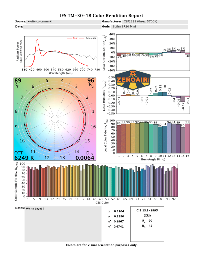 Sofirn SR20 Mini EDC flashlight CRI and CCT reports