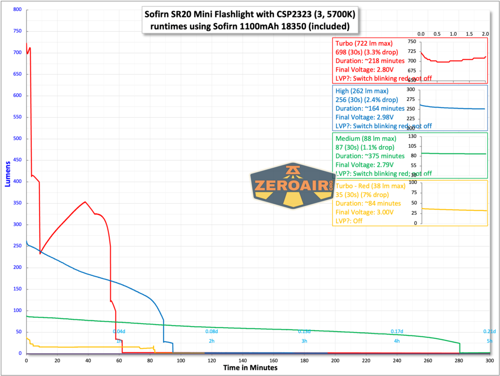 Sofirn SR20 Mini EDC flashlight runtime chart
