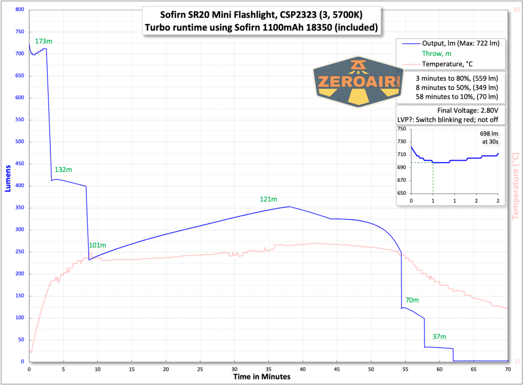 Sofirn SR20 Mini EDC flashlight runtime chart