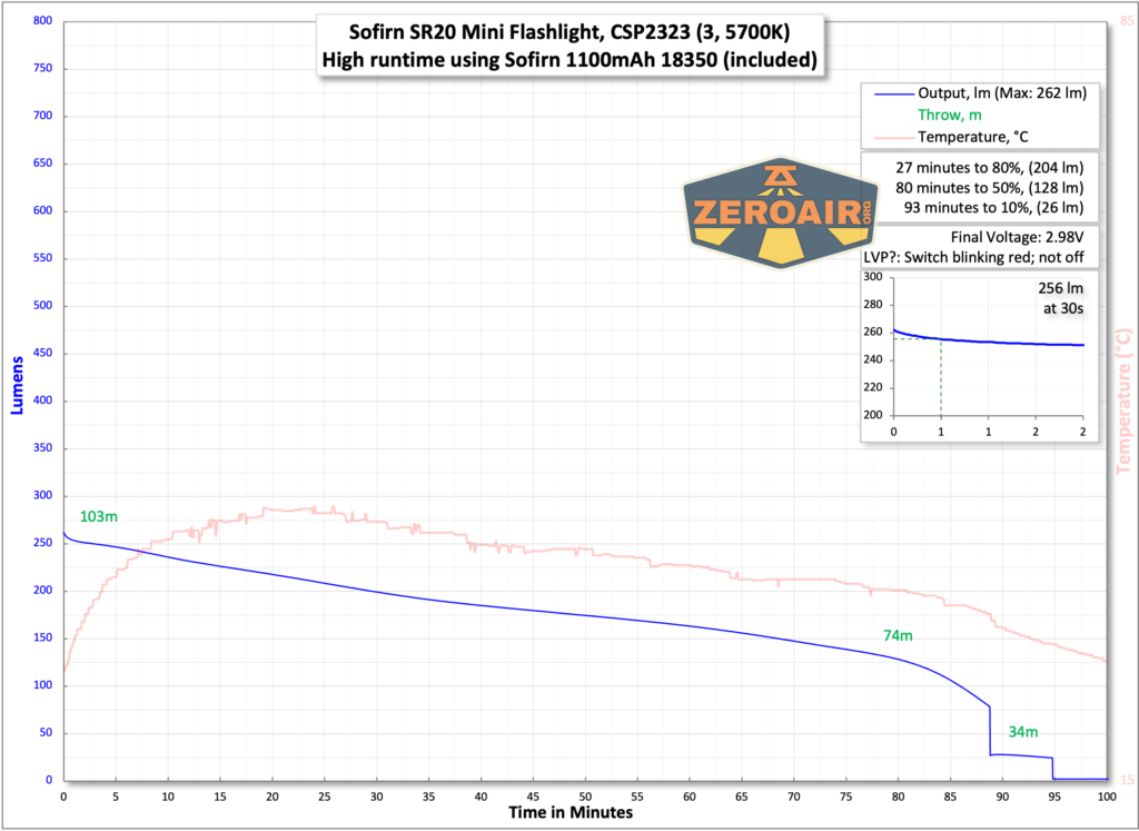 Sofirn SR20 Mini EDC flashlight runtime chart