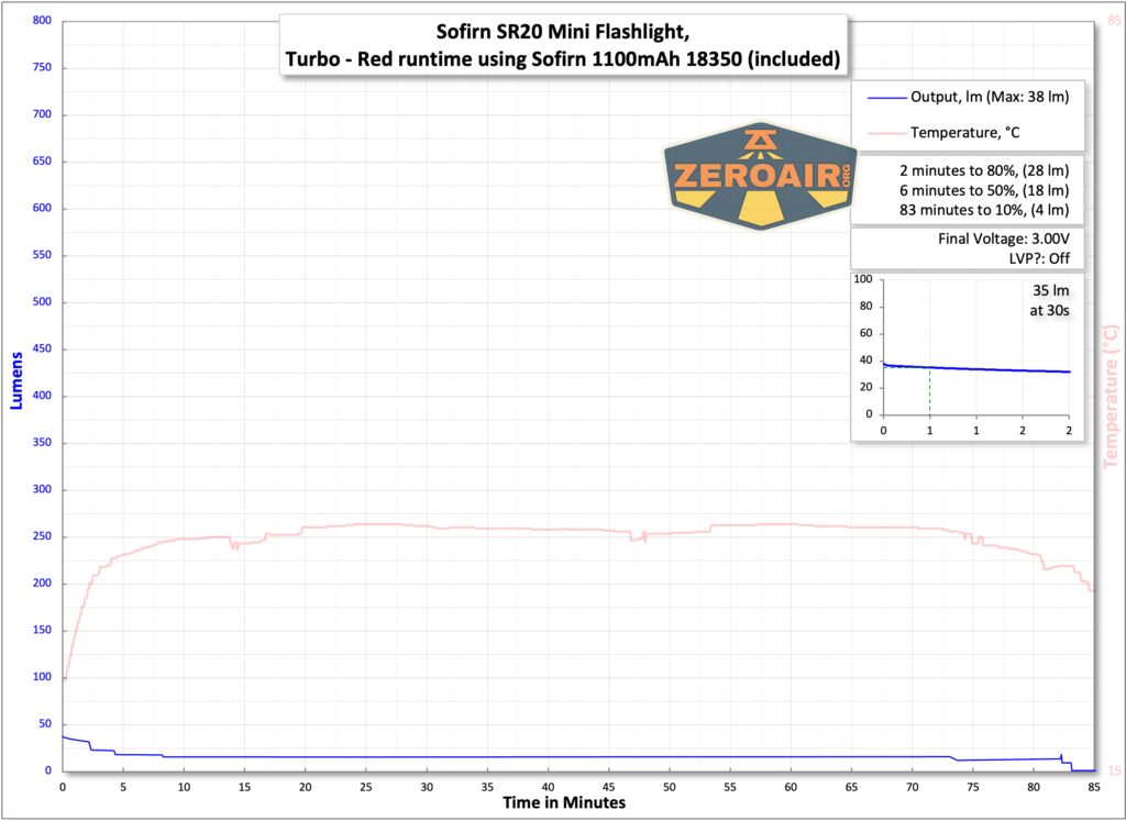 Sofirn SR20 Mini EDC flashlight runtime chart