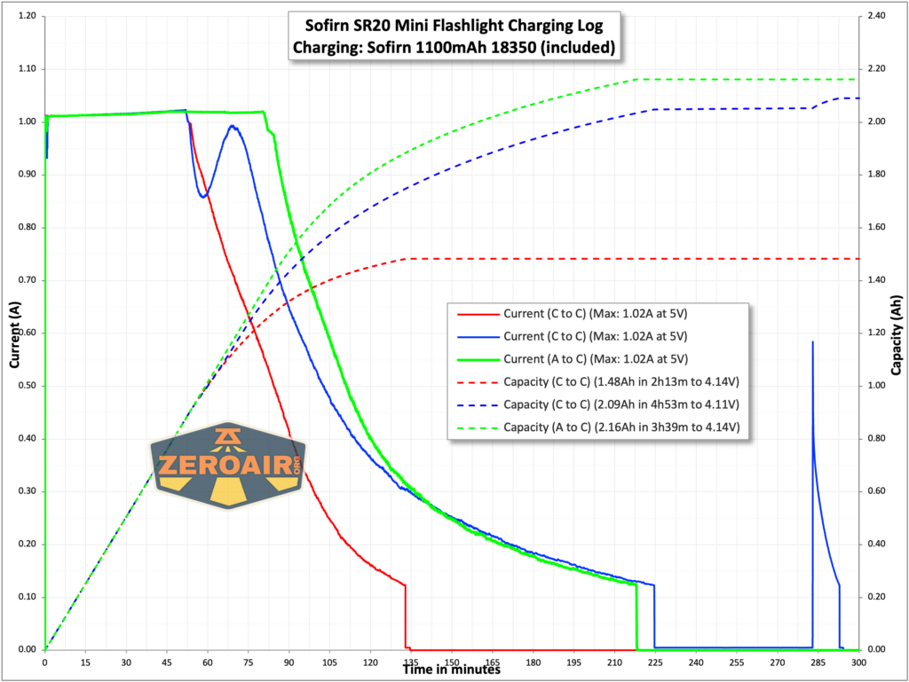 Sofirn SR20 Mini EDC flashlight charging chart