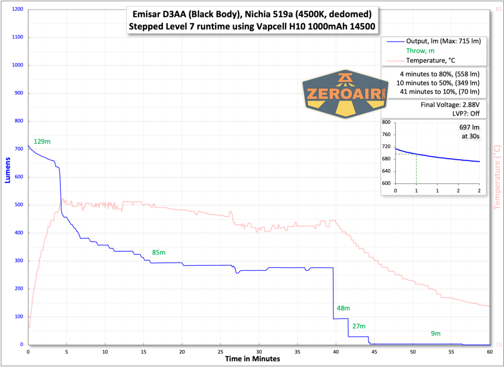 Emisar D3AA 4500K flashlight runtime graph