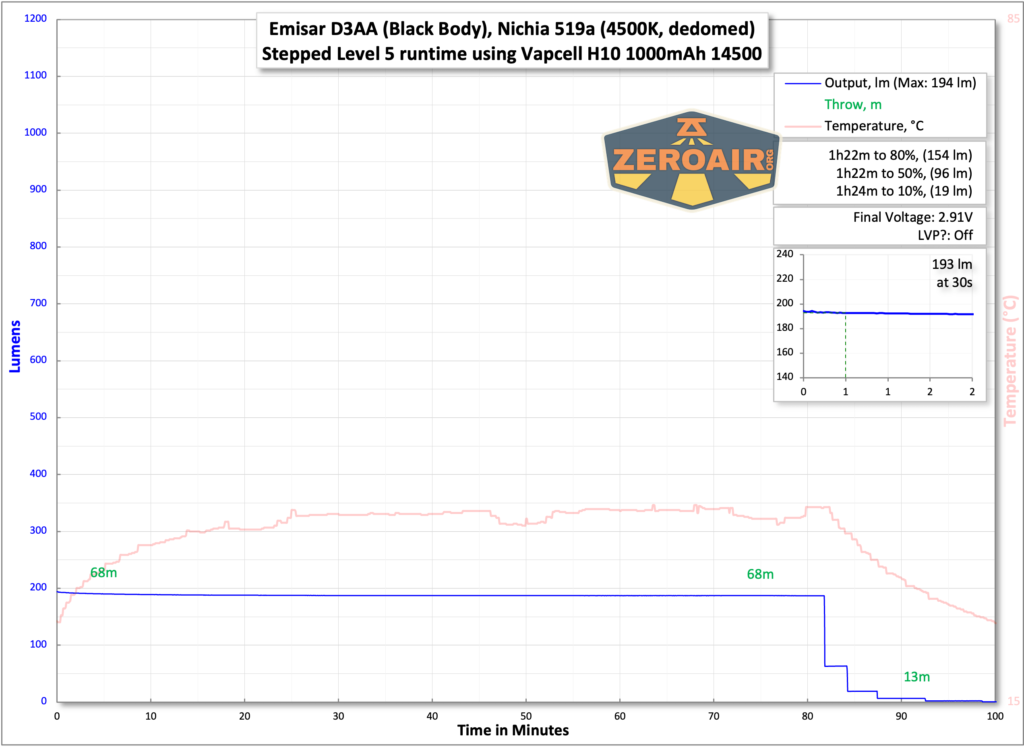 Emisar D3AA 4500K flashlight runtime graph