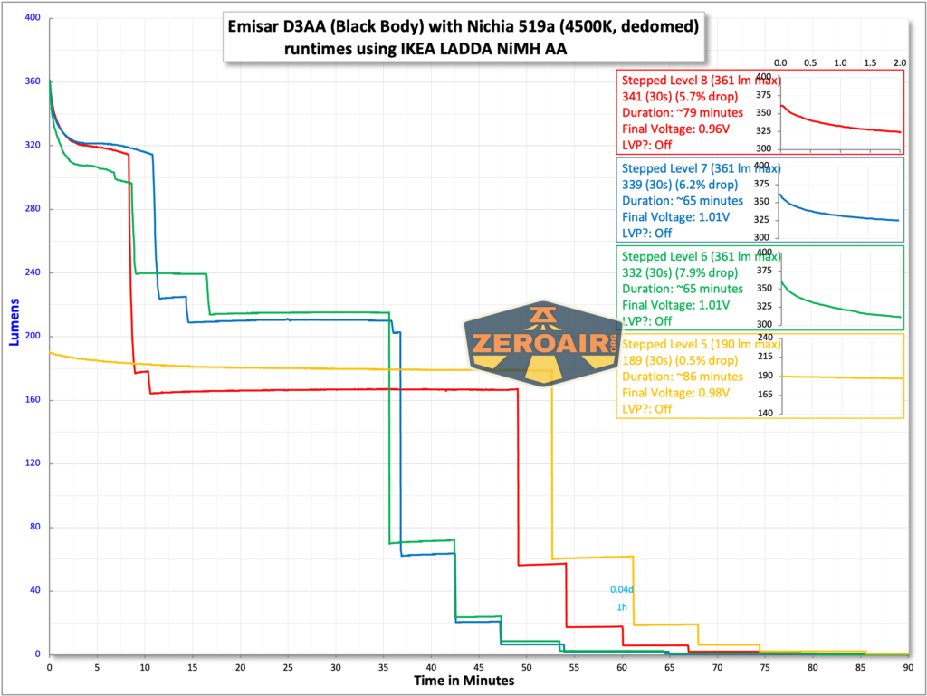 Emisar D3AA 4500K flashlight runtime graph