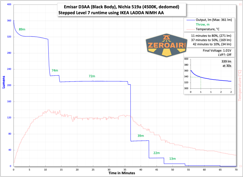 Emisar D3AA 4500K flashlight runtime graph