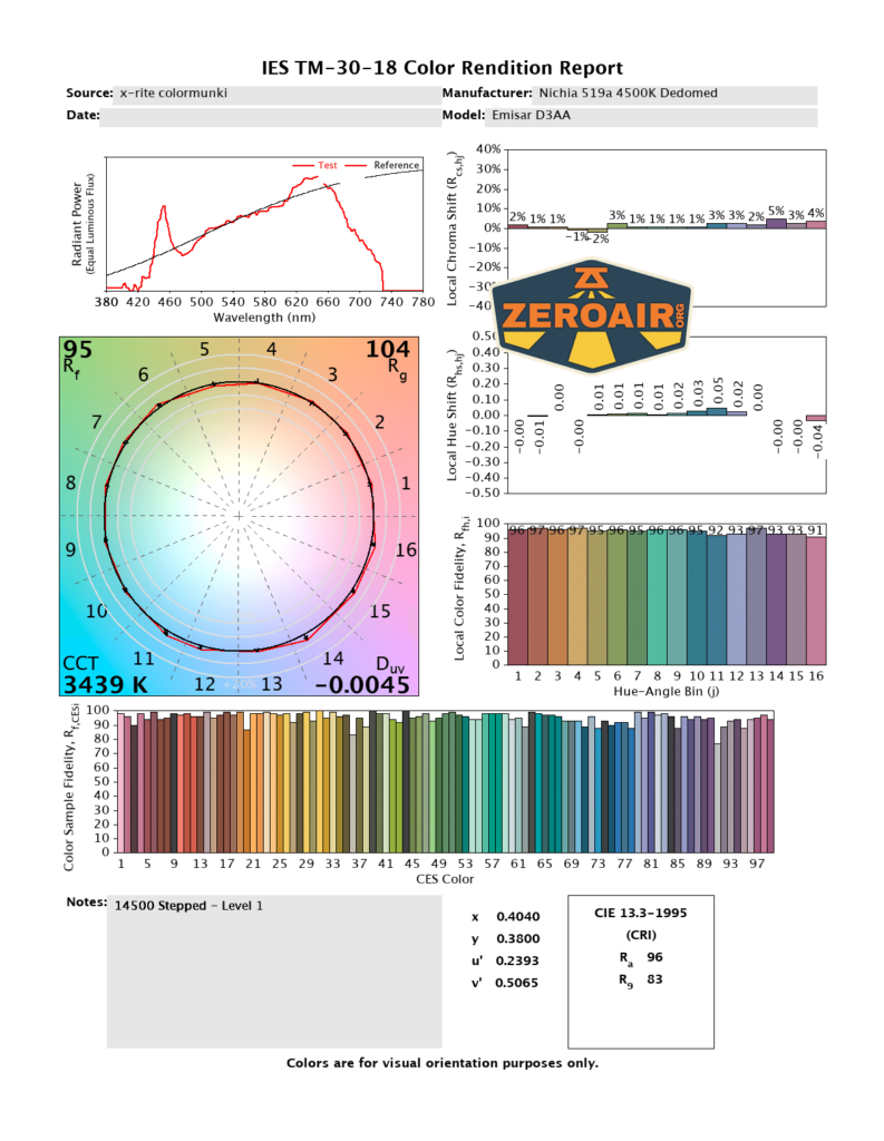 Emisar D3AA 4500K flashlight CRI and CCT reports