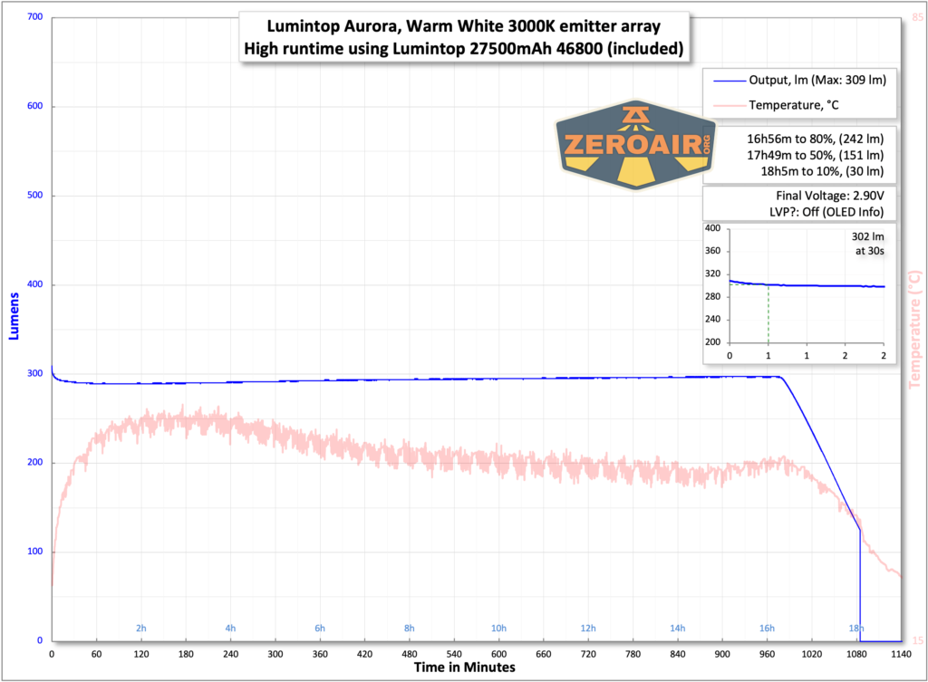 Lumintop Aurora flashlight powerbank runtime with included cell 
