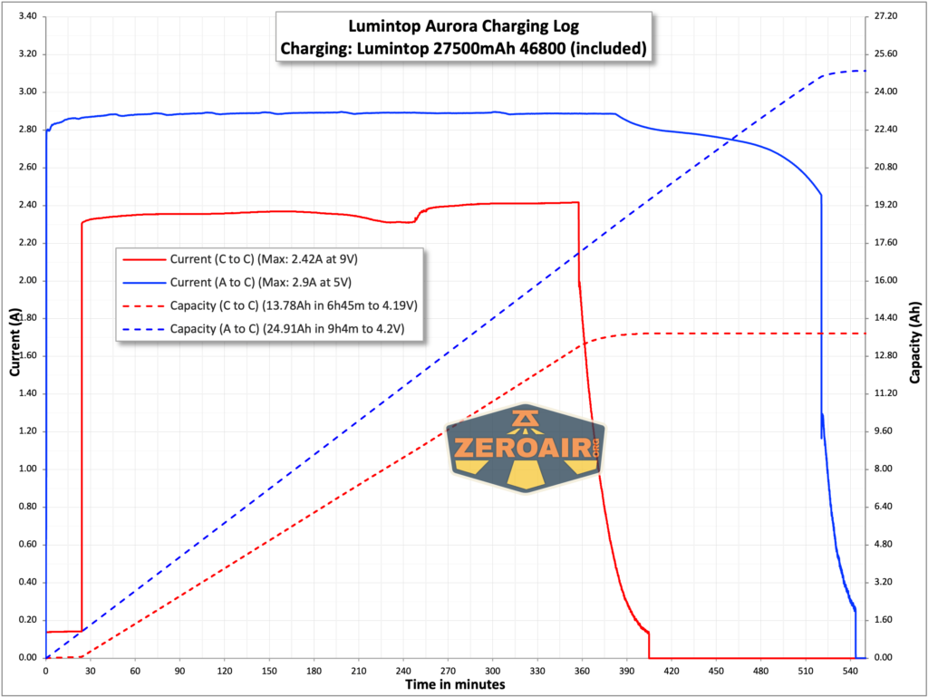 Lumintop Aurora flashlight powerbank charging charts